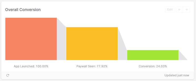 TelemetryDeck Purchase Metrics